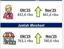 QRIS Jadi Motor Transaksi Digital di Kaltim Meski Pembayaran Non-Tunai Terkontraksi
