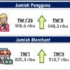 Pengguna QRIS di Kaltim Meningkat, Capai 948 Ribu di Triwulan II 2026