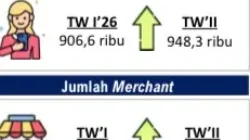 Pengguna QRIS di Kaltim Meningkat, Capai 948 Ribu di Triwulan II 2026