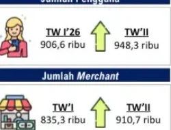 Pengguna QRIS di Kaltim Meningkat, Capai 948 Ribu di Triwulan II 2026